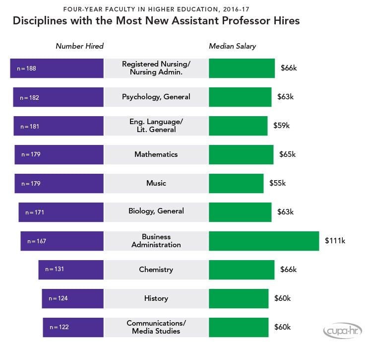 New CUPAHR study looks at faculty hiring, pay for chairs and adjuncts